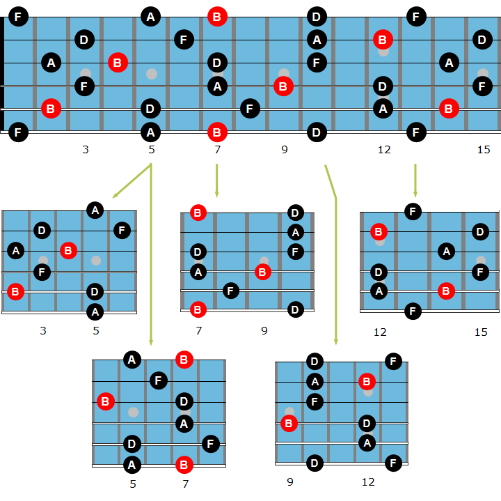 Guitar Block Chords Chart