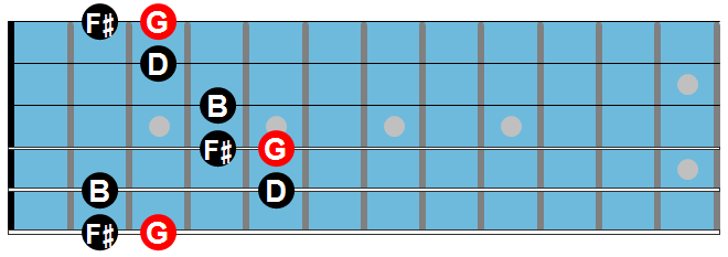 Major arpeggio diagram