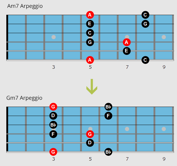 Movable arpeggio shapes