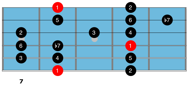 Guitar technique C Mixolydian scale