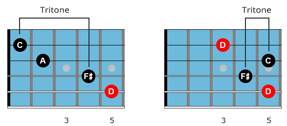 Tritone Chord Chart