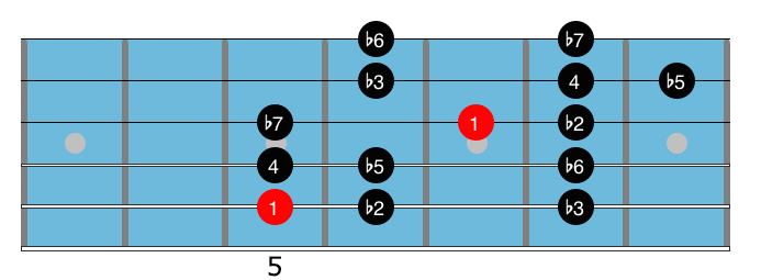 B Locrian mode diagram