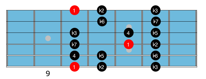 B Locrian scale diagram