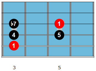 C7 blues riff shape