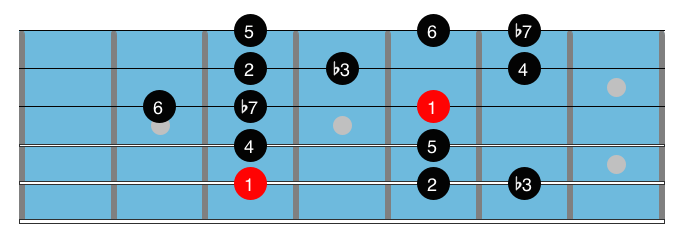 D Dorian scale diagram 2