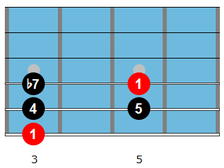 G7 blues riff shape