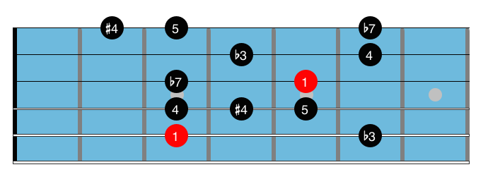 Minor blues scales 1.1