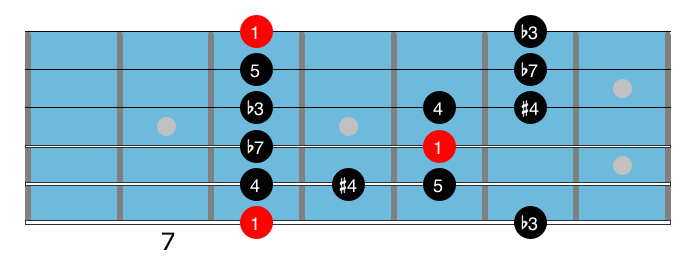 Minor blues scales 1