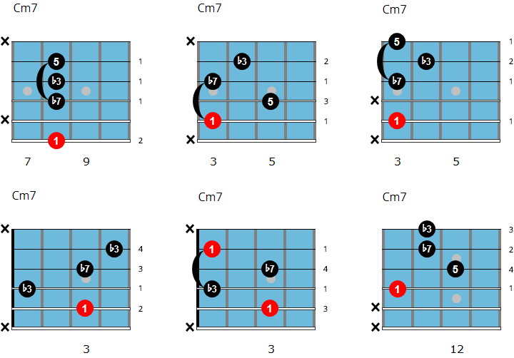 C minor 7 chord chart