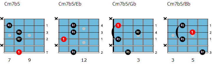 C half-diminished 7 drop 3 chord chart