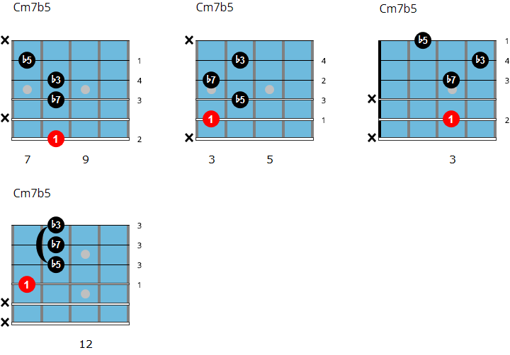 C half-diminished 7 jazz guitar chord chart