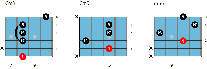 C minor 9 chord chart