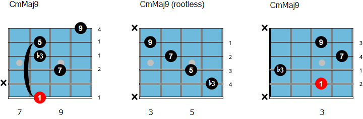 C minor/major 9 chord chart