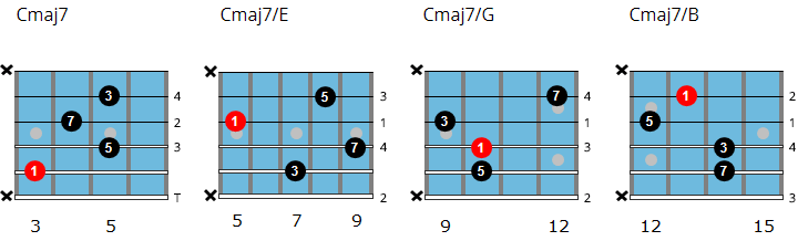 C major 7 drop 2 chord chart