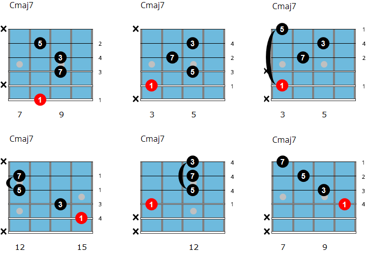 Major Chords For Jazz Guitar