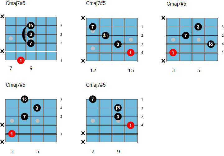 C major augmented chord chart