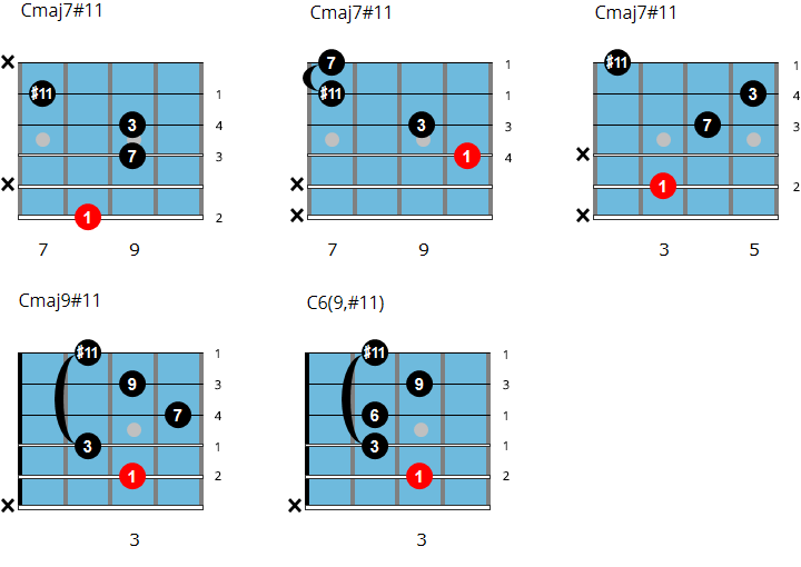 Cmaj7#11 chord chart