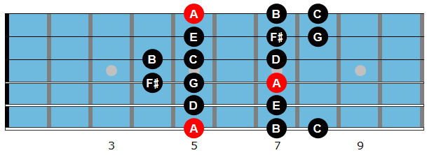 A Dorian mode diagram