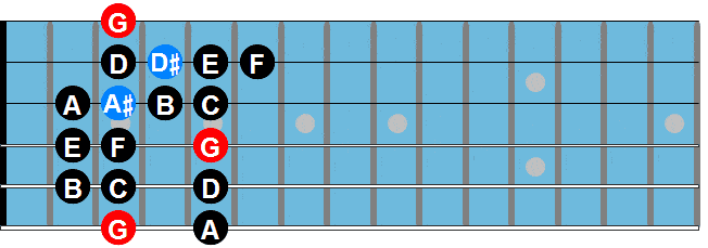 George Benson scale diagram