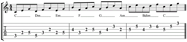 Diatonic triads of the C major scale
