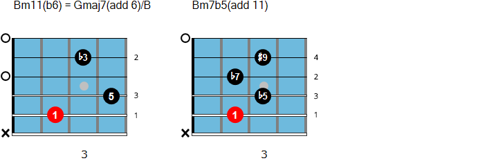 Open chords with a B root