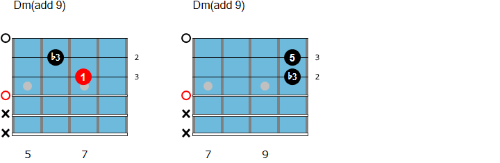 Open chords with the root on the D string