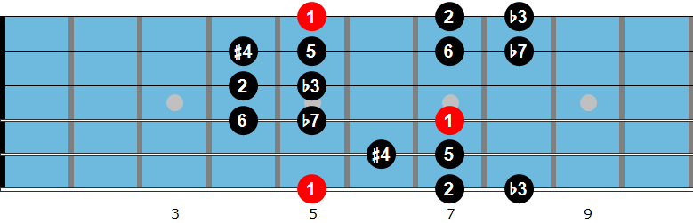 Romanian guitar scale