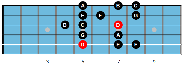 D Dorian mode diagram