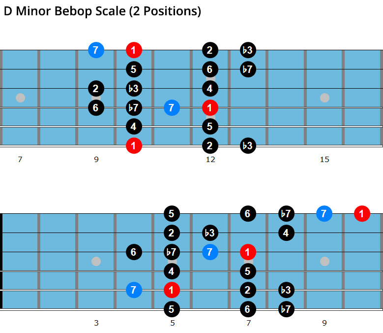 D minor bebop scale diagrams