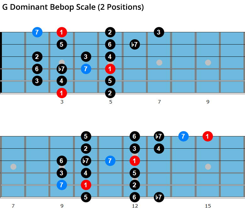 G dominant bebop scale diagrams