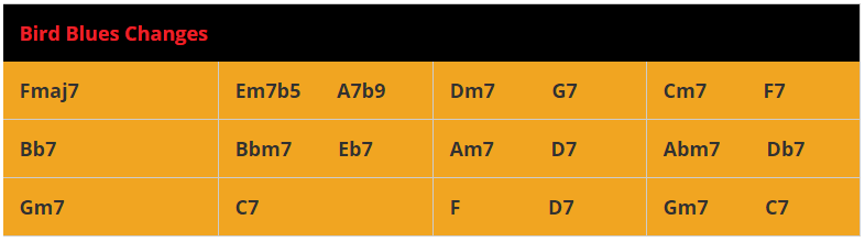 Jazz Blues Chord Progressions