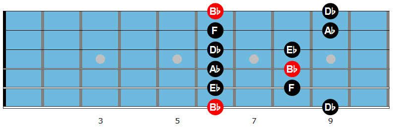 Bb minor pentatonic scale