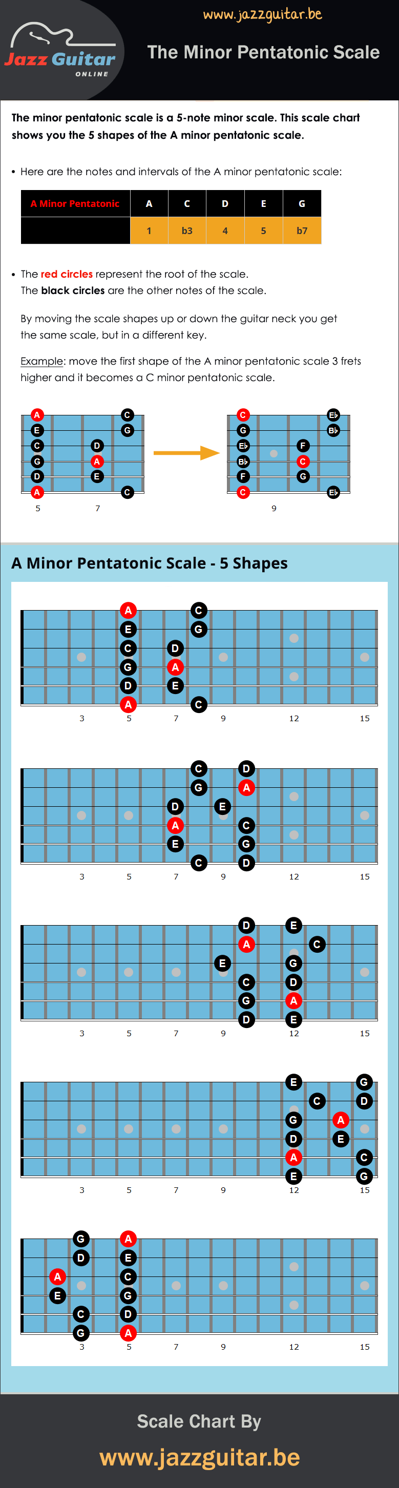 Pentatonic Scale Guitar Chart