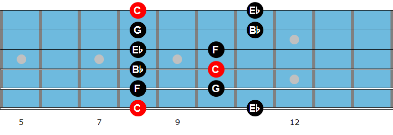 C minor pentatonic scale diagram