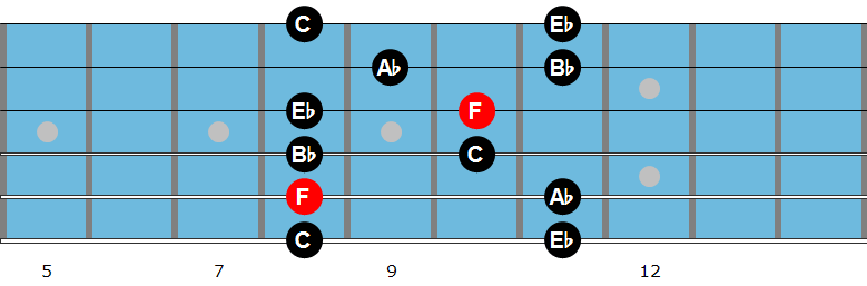 F minor pentatonic scale diagram