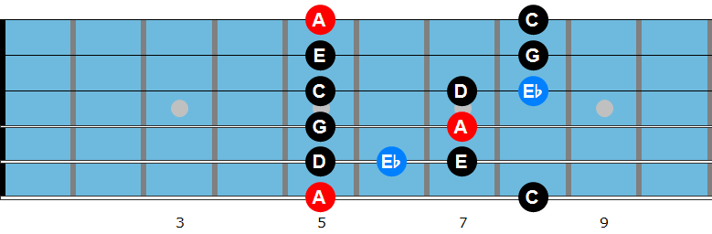 A minor blues scale