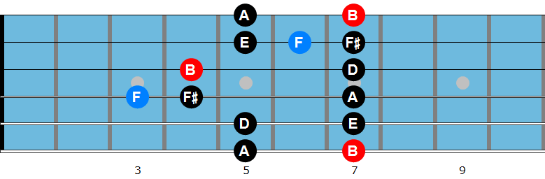 B minor blues scale