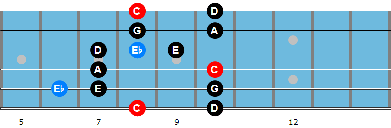 C major blues scale