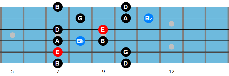 E minor blues scale