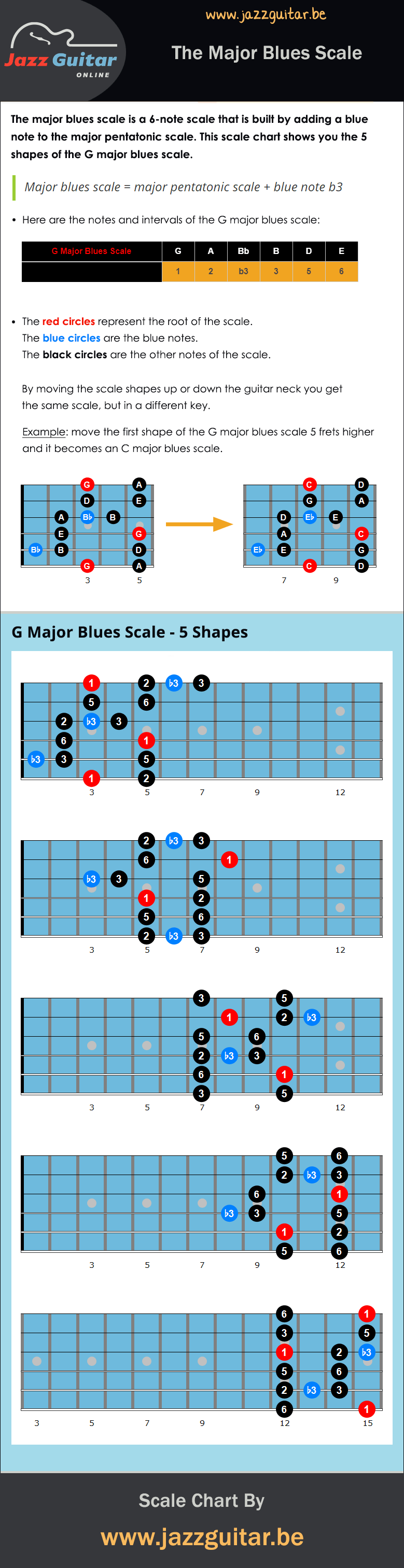 Major blues scale chart