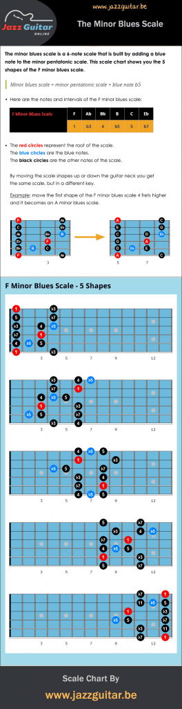 Minor blues scale chart