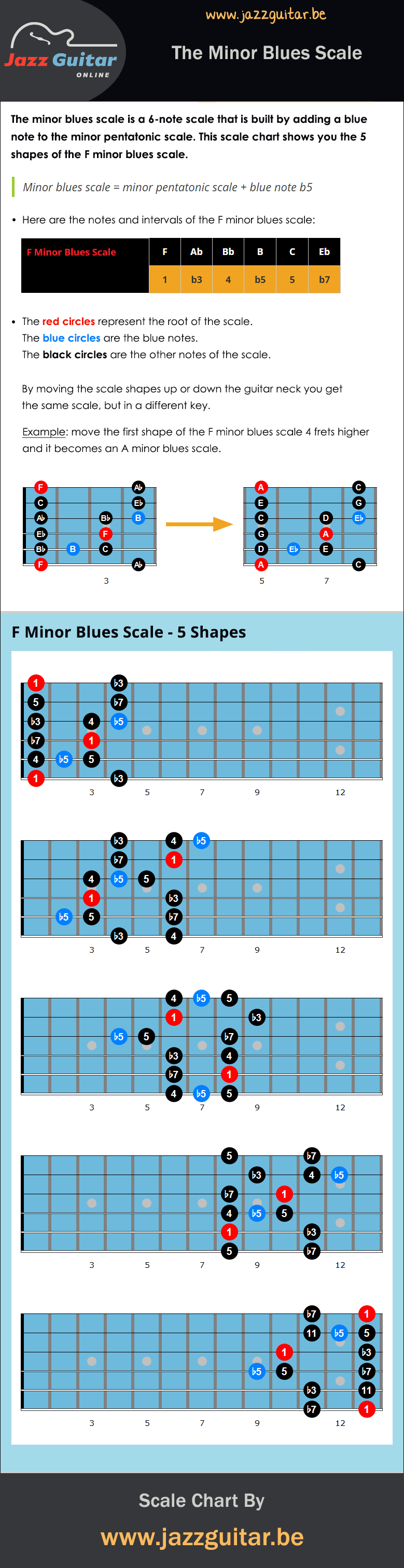 Blues Guitar Scales Chart