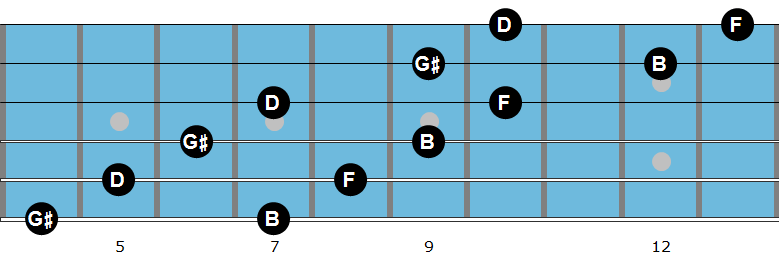 G# diminished arpeggio diagram