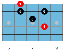 Major 6 arpeggio diagram