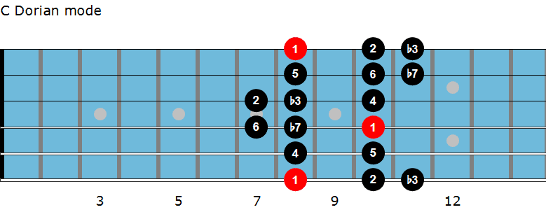 C Dorian mode diagram