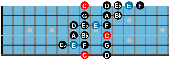 C minor bebop scale