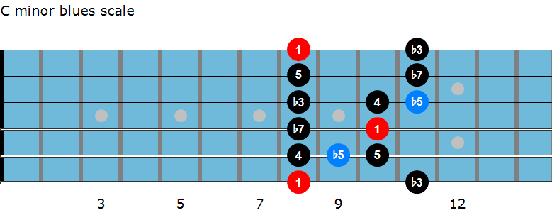 C minor blues scale