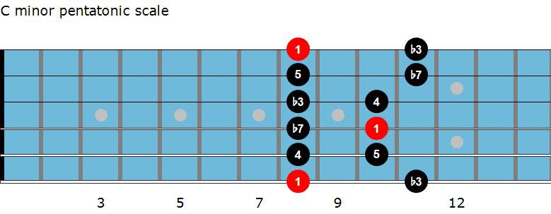 C minor pentatonic scale