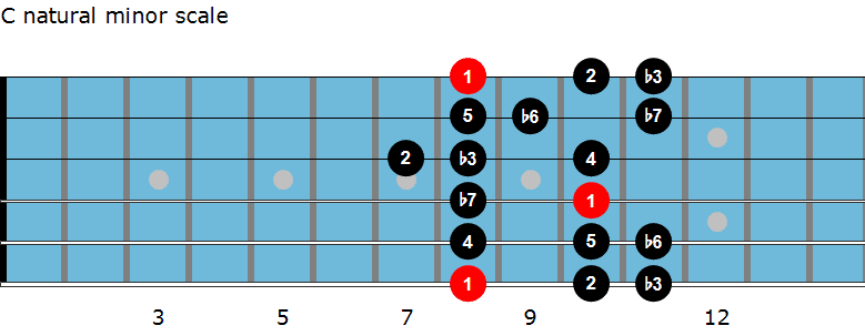 C natural minor scale diagram