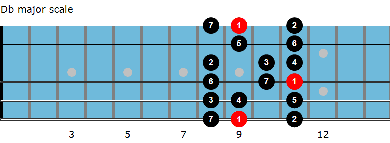 Db major scale diagram